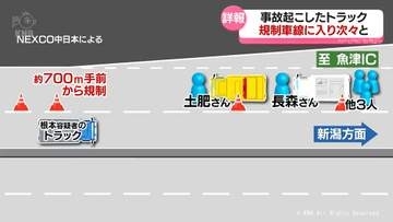【詳報】規制車線に入り次々と衝突　北陸道で事故起こしたトラック