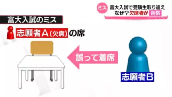 富山大学　欠席の受験生を【合格】に　受験生を取り違え