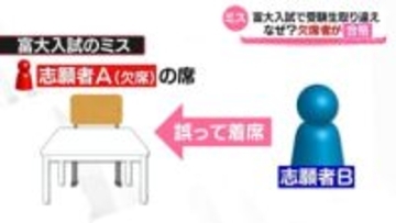 富山大学　欠席の受験生を【合格】に　受験生を取り違え