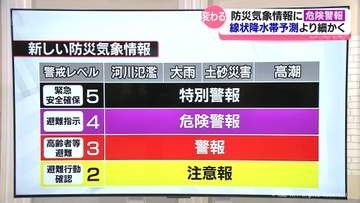 気象予報士が解説！新たな防災気象情報　新設された「危険警報」や「線状降水帯直前予測」ってなに？