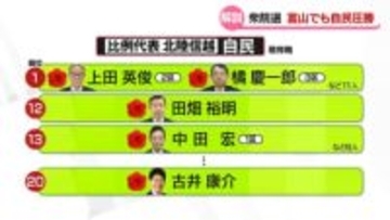 【記者解説】衆院選富山　１区の出口調査から見える結果は
