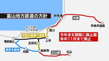 富山地鉄の本線一部廃止めぐり　県と沿線自治体が29日に支援表明の見通し