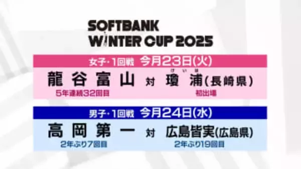 高校バスケの頂点を目指すウインターカップあす開幕　【男子】2年ぶり7回目の高岡第一【女子】5年連続32回目の龍谷富山が出場