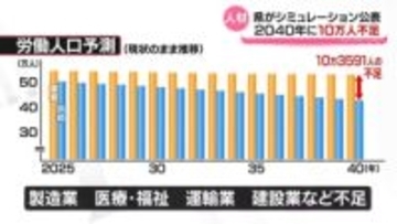 2040年に労働人口10万人超不足　富山県が試算公表