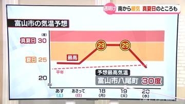 富山県内　来週は高温に注意必要　週明け真夏日一歩手前の暑さか