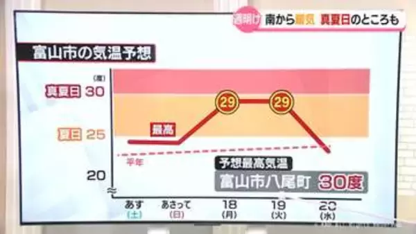 富山県内　来週は高温に注意必要　週明け真夏日一歩手前の暑さか