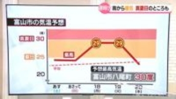 富山県内　来週は高温に注意必要　週明け真夏日一歩手前の暑さか