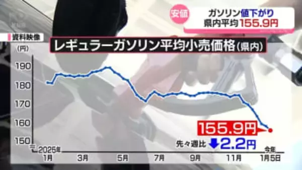 ガソリン値下がり　富山県内平均１５５．９円