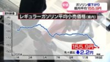 ガソリン値下がり　富山県内平均１５５．９円