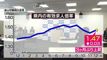 去年１年の有効求人倍率　３年ぶり上昇　富山県内