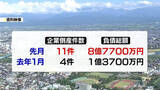 「先月　倒産件数と負債総額　前年同期を上回る　富山」の画像1