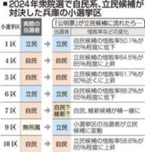 「公明票」が立民候補に流れたら…兵庫9区で当落逆転?　24年衆院選データでシミュレーション