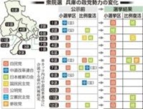 「公明出身」優遇わだかまりも　兵庫で中道の比例票半減、小選挙区では4議席失う　衆院選
