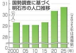 明石市の人口、兵庫県内で唯一増加　20年より3千人超増え30万7千人台に　国勢調査速報値　兵庫