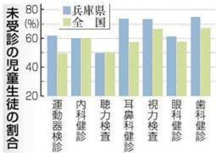 学校健診で「要受診」、でも医療機関に行かず　兵庫の未受診率、全国平均上回る