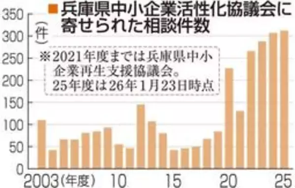 兵庫県内の企業倒産が15年ぶり高水準　資金繰りに苦しむ中小が増加、経営相談も最多ペース