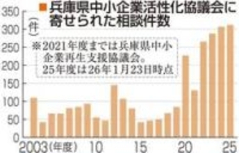兵庫県内の企業倒産が15年ぶり高水準　資金繰りに苦しむ中小が増加、経営相談も最多ペース