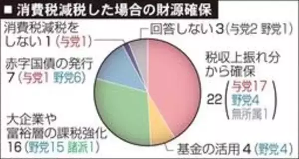 消費税減税、代わりの財源は?　兵庫の候補者4割「税収上振れで確保」　衆院選アンケート