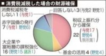 消費税減税、代わりの財源は?　兵庫の候補者4割「税収上振れで確保」　衆院選アンケート