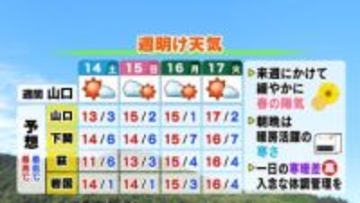 【山口天気 夕刊3/13】季節は冬から春へ ただし一日の寒暖差が大きい日々  季節の変わり目の体調不良に注意を