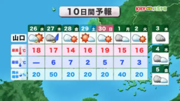 【山口天気 朝刊11/26】きょう26日(水)の晴れ間は一時的で あす27日(木)は天気下り坂＆再び黄砂飛来の可能性も