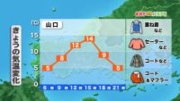 【山口天気 朝刊11/19】寒気の居座りで 一日冬服の出番 空気の乾燥も進むため 体調管理＆火の取り扱いに注意を