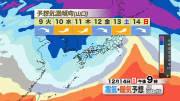 【山口天気 夕刊12/8】今週は少々小刻みな天気・気温変化　晴天の効率良い活用と寒暖差対策を万全に