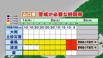 【山口天気 夕刊6/1】台風6号北上…山口県には2日(火)夜に最接近　雨は強弱を繰り返し　一時警報級の風・波の所も