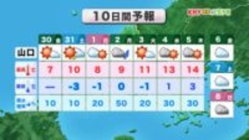 【山口天気 朝刊1/30】月またぎの週末にかけて体に堪える寒さ…土曜の朝は厳しい底冷えも　空気乾燥も続く