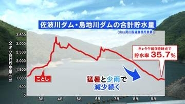 【山口天気 夕刊9/30】夏から続く少雨傾向がまだまだ継続中…水を大切に使う心がけの継続を　10月初めは寒暖差大…衣替えは準備OK？