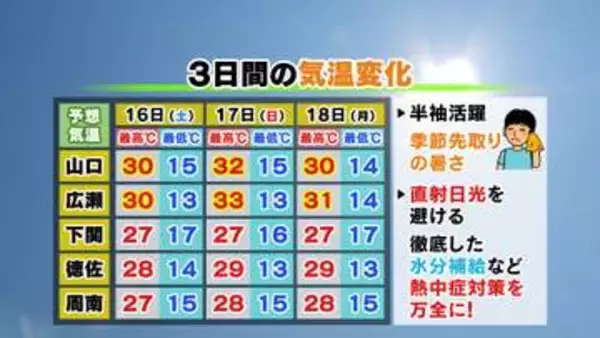 【山口天気 夕刊5/15】厳しい暑さはさらに加速! 入念な熱中症対策とともに 雨の季節への備えを進めましょう