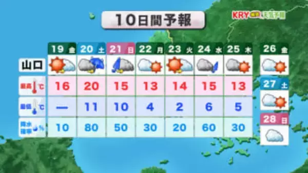 【山口天気 朝刊12/19】きょう19日(金)は天気穏やかも週末は下り坂…一段と季節外れの暖かさで師走なのに気温20度も!?
