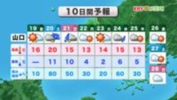 【山口天気 朝刊12/19】きょう19日(金)は天気穏やかも週末は下り坂…一段と季節外れの暖かさで師走なのに気温20度も!?