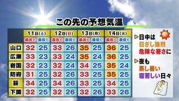 【山口天気 夕刊7/10】週末もジワジワと気温上昇 来週はとうとう「猛暑日」続出へ 夜も蒸し暑く寝苦しい日々に
