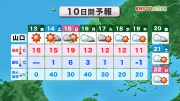 【山口天気 朝刊2/13】きょう13日(金)は朝は冷えていても昼は春先取りの暖かな陽気に　今週末はさらに気温上昇…4月並みの暖かさも