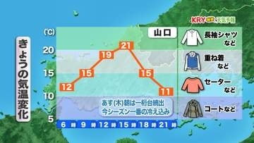 【山口天気 朝刊10/28】きょう28日(水)は日中も上着活躍 あす29日(木)の朝は今シーズン一番の冷え込みに…今夜も入念な寒さ対策を
