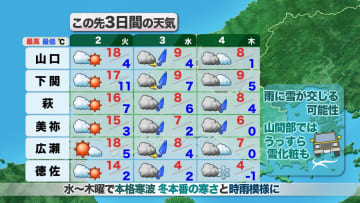 【山口天気 夕刊12/1】あす2日(火)までに本格寒波に備えを！　3日(水)～4日(木)は山間部ほど雪化粧・路面凍結の所も