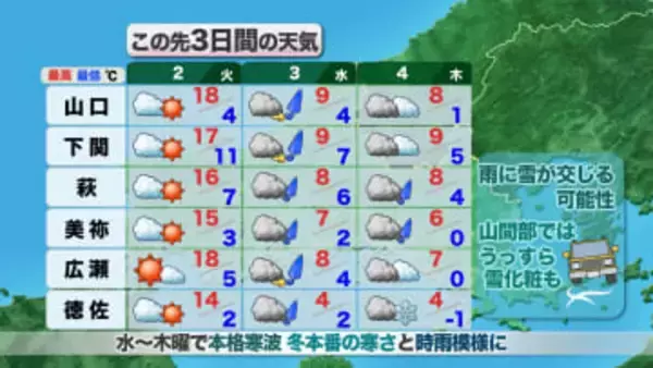 【山口天気 夕刊12/1】あす2日(火)までに本格寒波に備えを！　3日(水)～4日(木)は山間部ほど雪化粧・路面凍結の所も