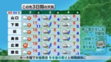 【山口天気 夕刊12/1】あす2日(火)までに本格寒波に備えを！　3日(水)～4日(木)は山間部ほど雪化粧・路面凍結の所も