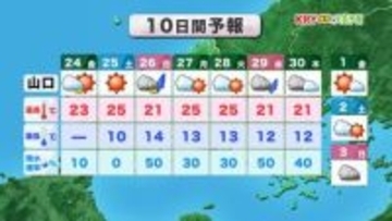 【山口天気 朝刊4/24】きょう24日(金)は順調に日ざし復活　日中の気温上昇も順調　しかし晴天はまたも長続きせず…