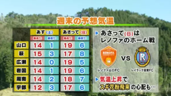 【山口天気 夕刊2/13】入念な花粉症対策を 週末は一段と暖かな陽気でスギ花粉本格飛散のおそれも