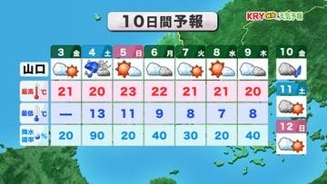 【山口天気 朝刊4/3】きょう3日(金)は天気穏やかも　あす4日(土)は激しい雨風…警報級の暴風も