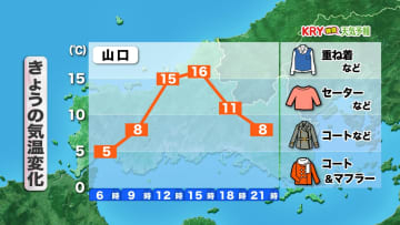【山口天気 朝刊11/20】午後になるほど晴れ間広がる一方で 朝との寒暖差や空気の乾燥による体調の変化に注意を