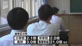 「志願者数は962人で全体倍率は2.4倍 　倍率は去年に次ぎ過去2番目の低さに  教員採用一次試験」の画像1