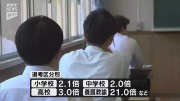 志願者数は962人で全体倍率は2.4倍 　倍率は去年に次ぎ過去2番目の低さに  教員採用一次試験