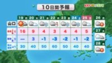 【山口天気 朝刊1/19】春の陽気はきょう19日(月)まで あす20日(火)から強烈寒波襲来 一気に真冬の寒さに