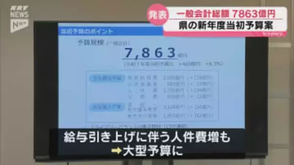 県当初予算案 一般会計の総額が7800億円余り 物価高克服と地域経済の成長加速を柱に
