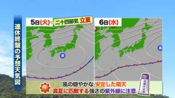 【山口天気 夕刊5/4】連休終盤は風の穏やかな晴天に 暦の上では夏スタート…真夏に匹敵の強力な紫外線に油断禁物！