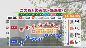 【山口天気 夕刊12/15】あす16日(火)朝は冷えるが 今週後半にかけては気温上昇　天気・気温変化に合わせて大掃除など計画的に