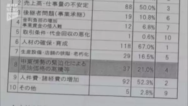 中東情勢の悪化で製造業や建設業など幅広い業種に影響が…岩国商工会議所の企業動向調査